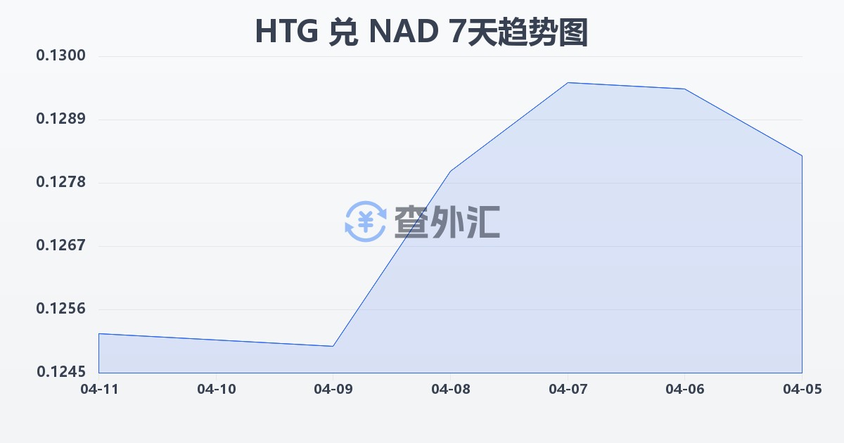 海地古德兑纳米比亚元(HTG/NAD)近7天汇率走势图