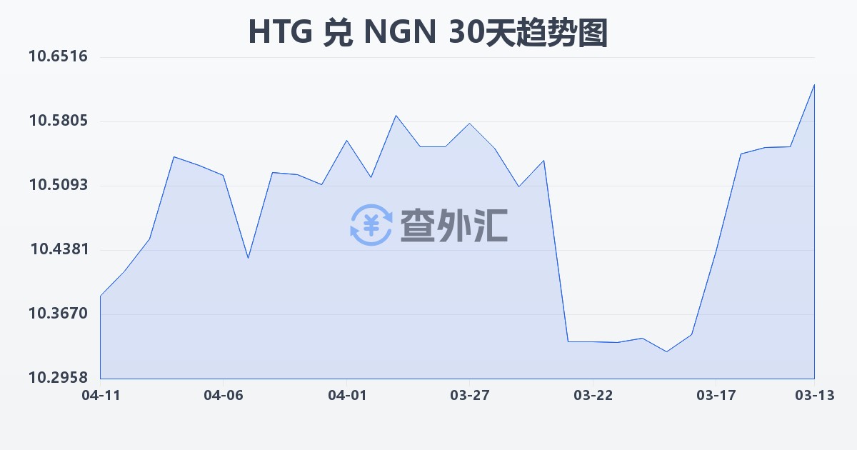 海地古德兑尼日利亚奈拉(HTG/NGN)近30天汇率走势图