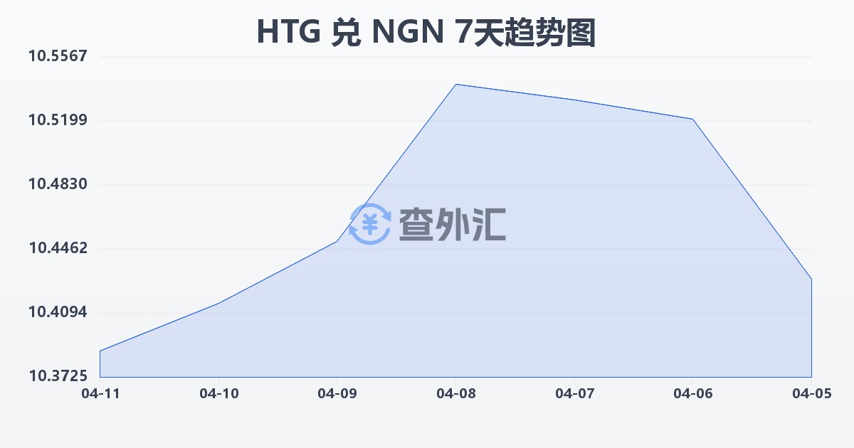 海地古德兑尼日利亚奈拉(HTG/NGN)近7天汇率走势图