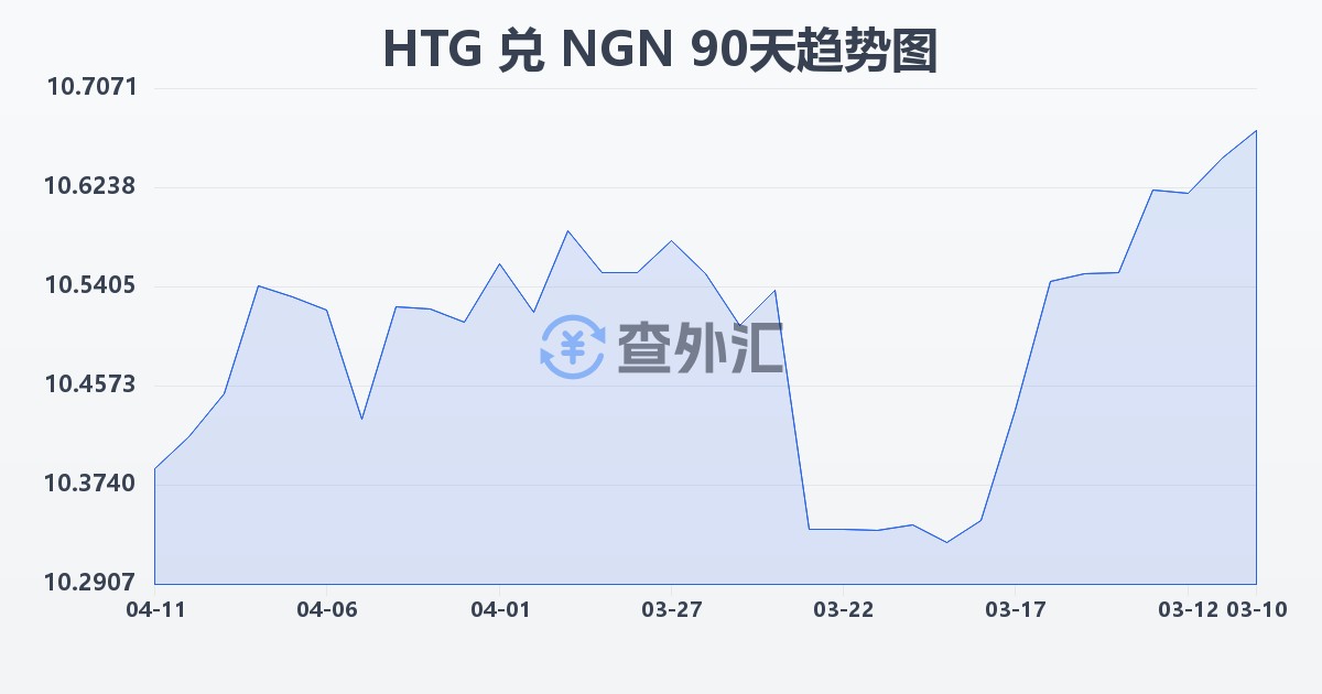 海地古德兑尼日利亚奈拉(HTG/NGN)近90天汇率走势图