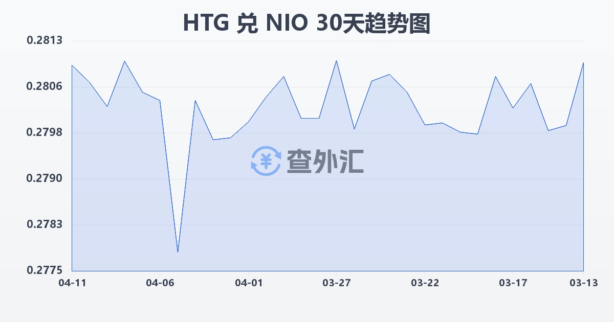 海地古德兑尼加拉瓜科多巴(HTG/NIO)近30天汇率走势图