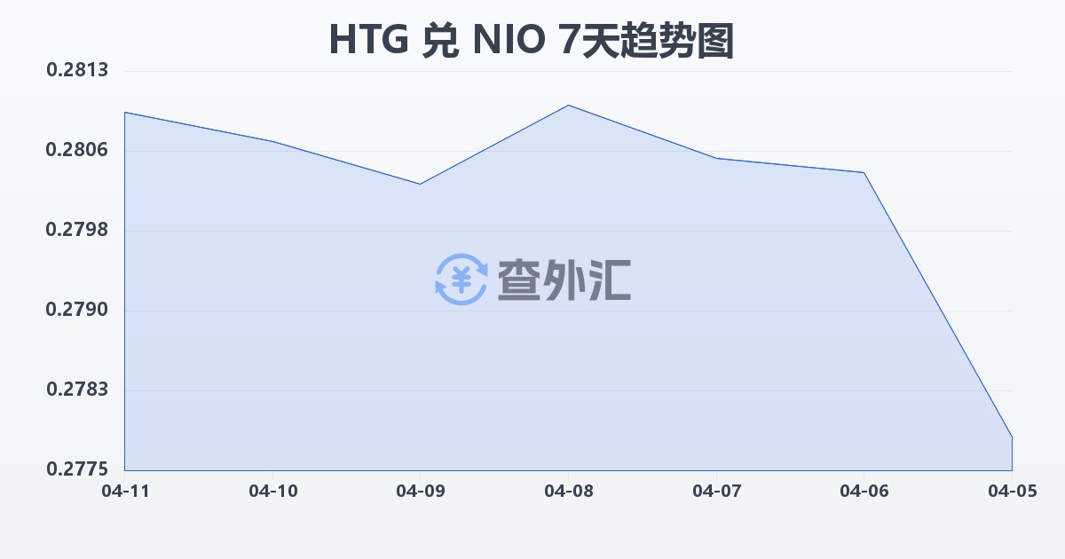海地古德兑尼加拉瓜科多巴(HTG/NIO)近7天汇率走势图