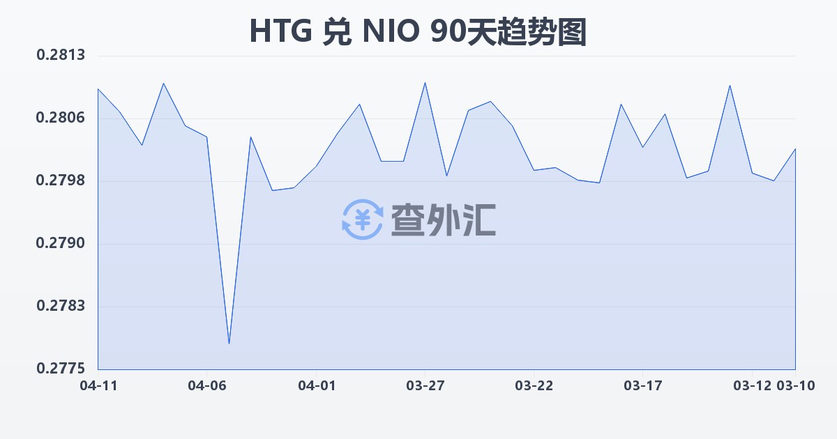 海地古德兑尼加拉瓜科多巴(HTG/NIO)近90天汇率走势图