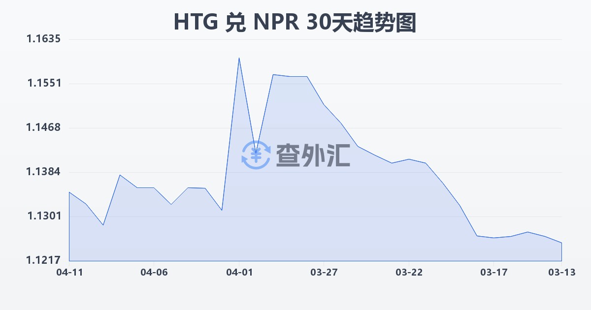 海地古德兑尼泊尔卢比(HTG/NPR)近30天汇率走势图