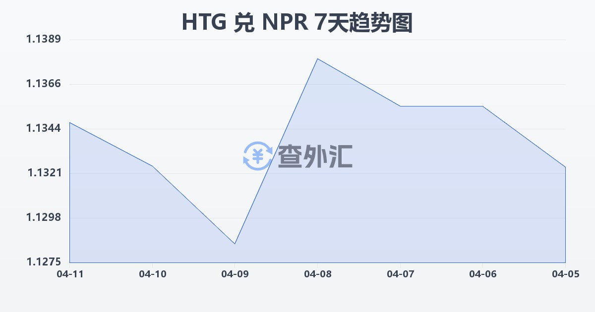海地古德兑尼泊尔卢比(HTG/NPR)近7天汇率走势图