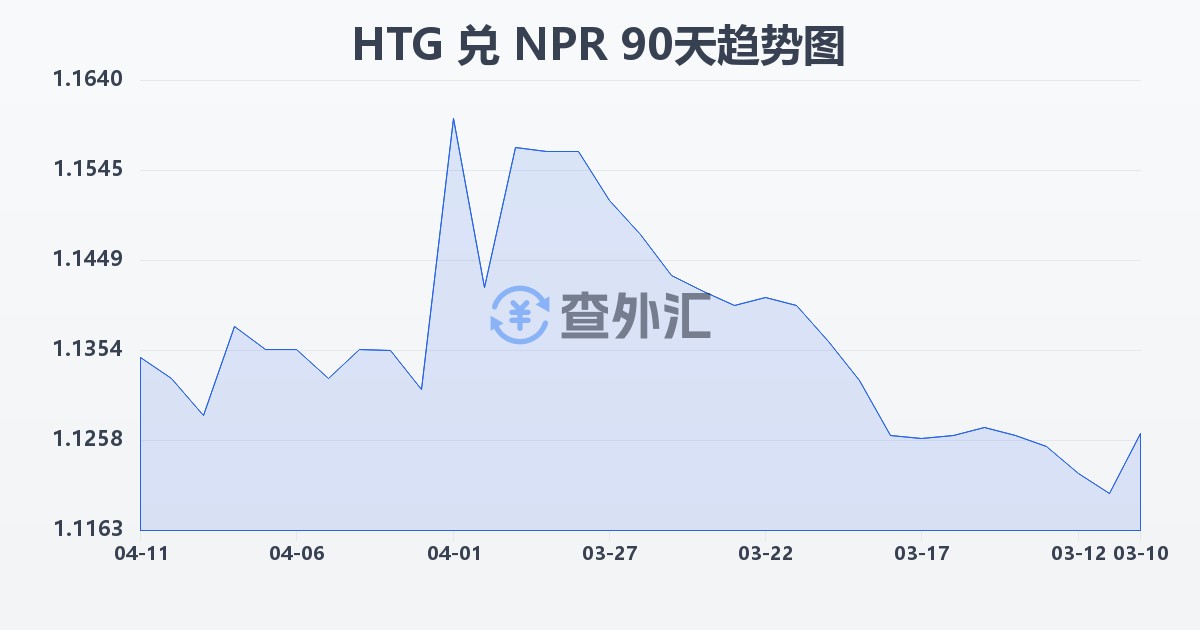 海地古德兑尼泊尔卢比(HTG/NPR)近90天汇率走势图