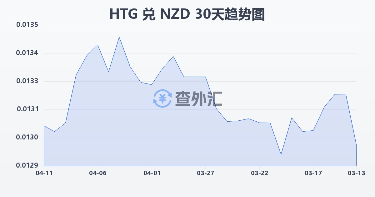 海地古德兑新西兰元(HTG/NZD)近30天汇率走势图