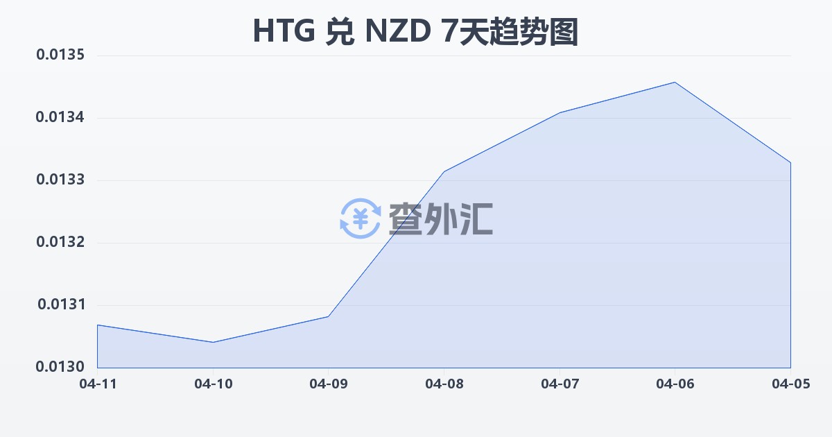 海地古德兑新西兰元(HTG/NZD)近7天汇率走势图