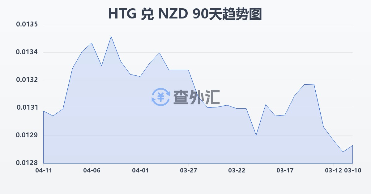 海地古德兑新西兰元(HTG/NZD)近90天汇率走势图