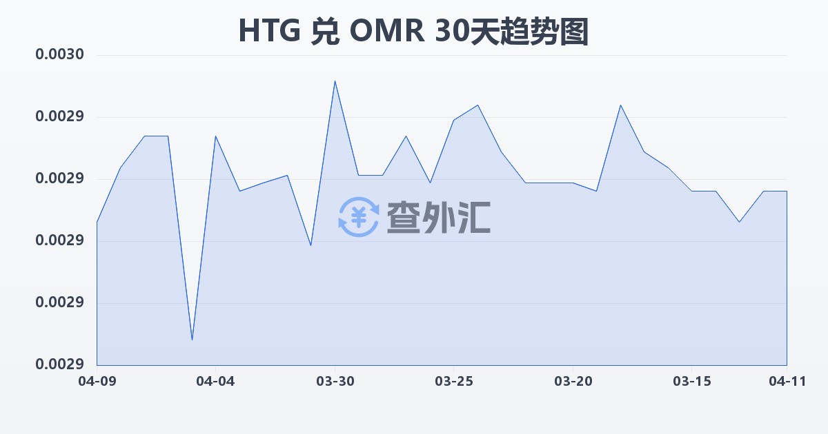 海地古德兑阿曼里亚尔(HTG/OMR)近30天汇率走势图