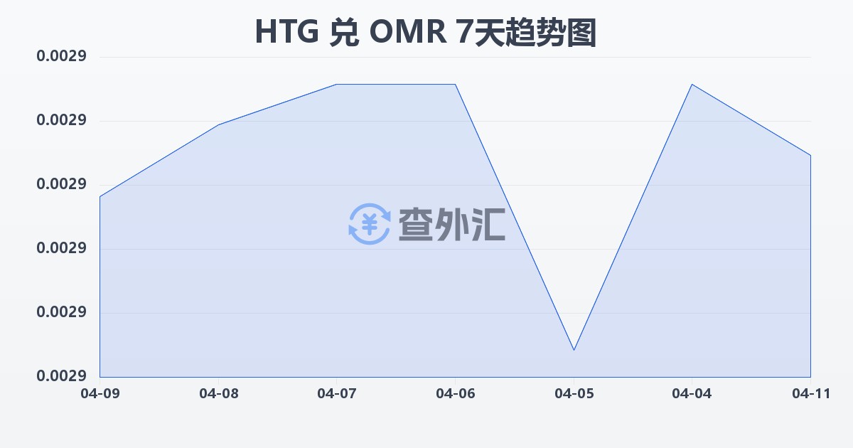 海地古德兑阿曼里亚尔(HTG/OMR)近7天汇率走势图