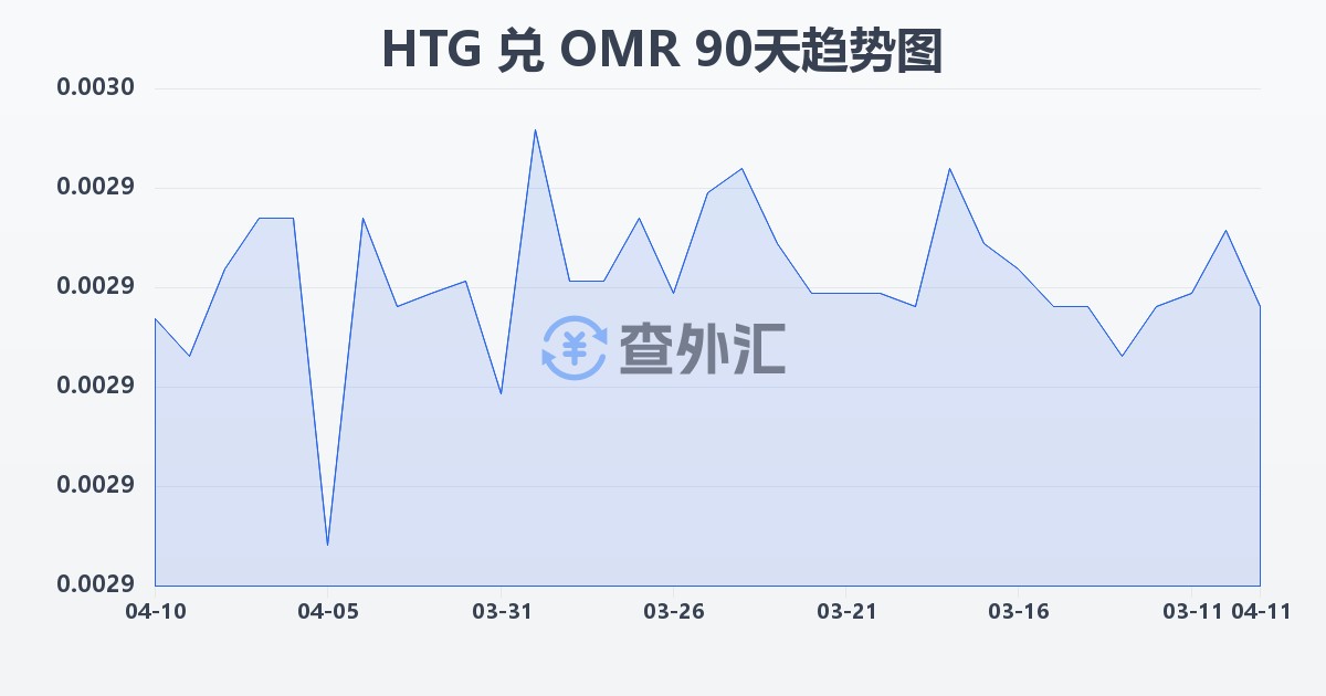 海地古德兑阿曼里亚尔(HTG/OMR)近90天汇率走势图
