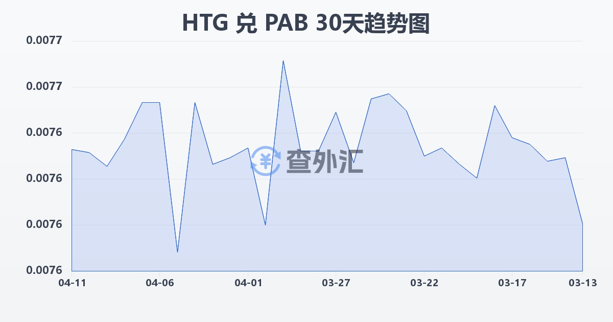 海地古德兑巴拿马巴波亚(HTG/PAB)近30天汇率走势图