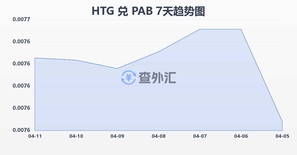 海地古德兑巴拿马巴波亚(HTG/PAB)近7天汇率走势图