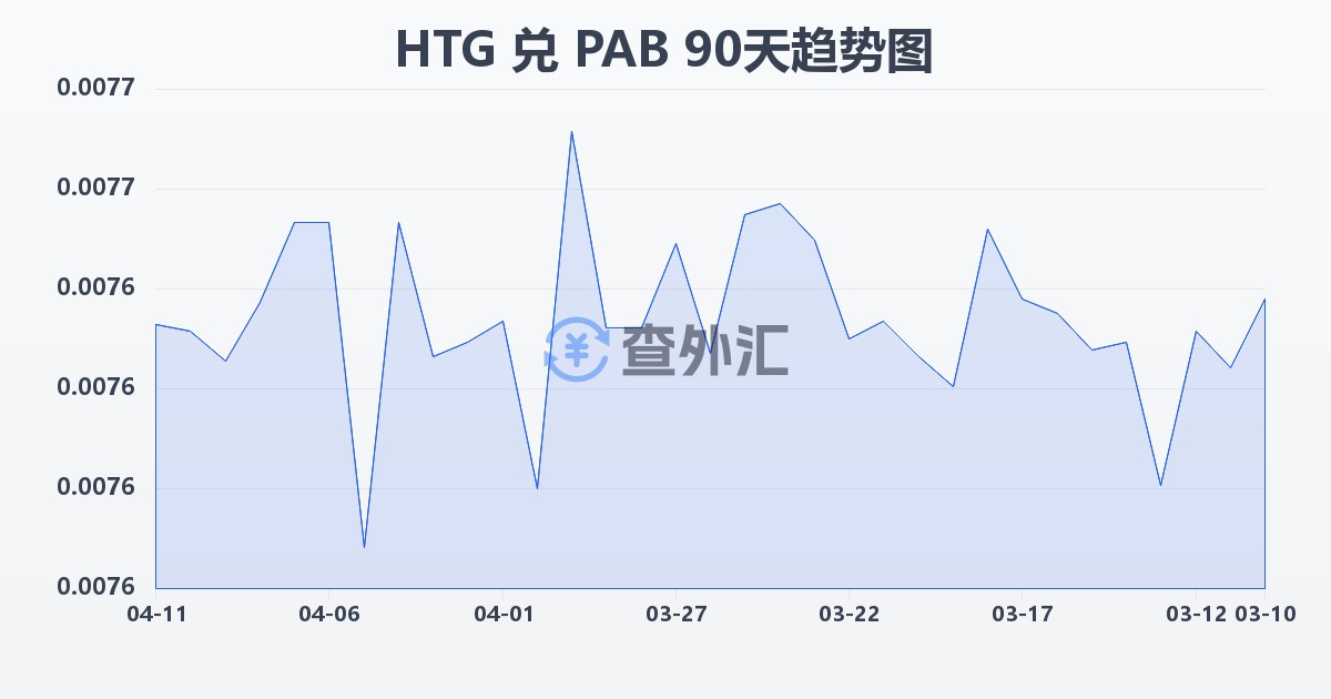 海地古德兑巴拿马巴波亚(HTG/PAB)近90天汇率走势图