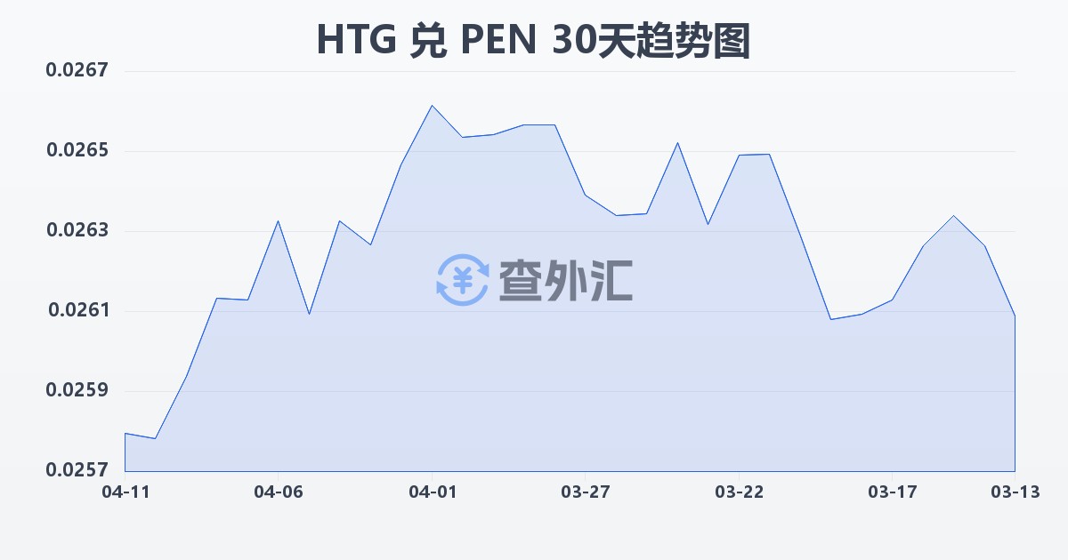 海地古德兑秘鲁索尔(HTG/PEN)近30天汇率走势图