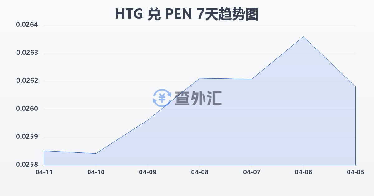 海地古德兑秘鲁索尔(HTG/PEN)近7天汇率走势图