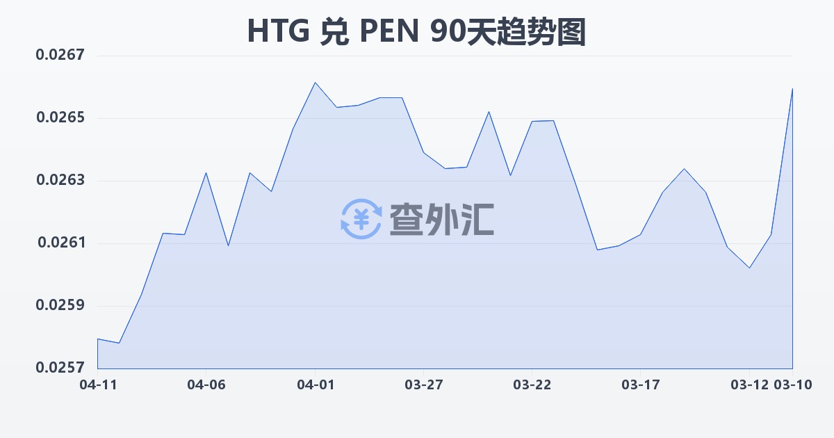 海地古德兑秘鲁索尔(HTG/PEN)近90天汇率走势图