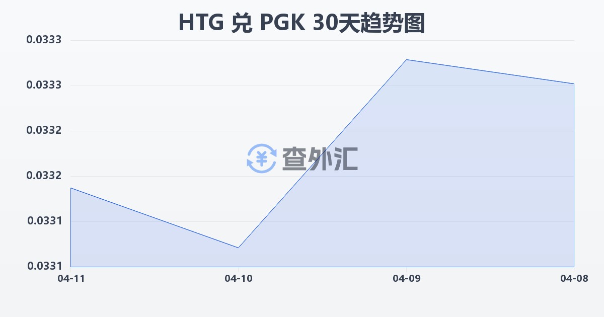 海地古德兑巴布亚新几内亚基那(HTG/PGK)近30天汇率走势图