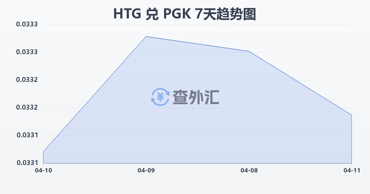 海地古德兑巴布亚新几内亚基那(HTG/PGK)近7天汇率走势图