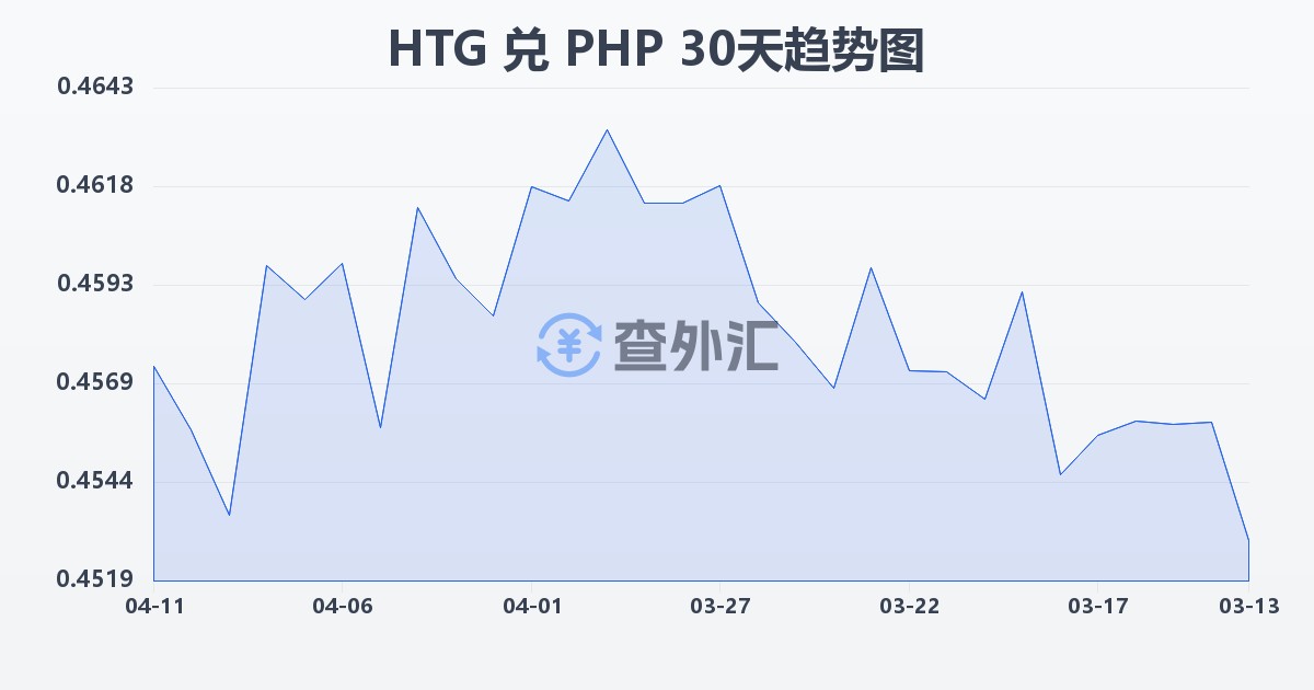 海地古德兑菲律宾比索(HTG/PHP)近30天汇率走势图