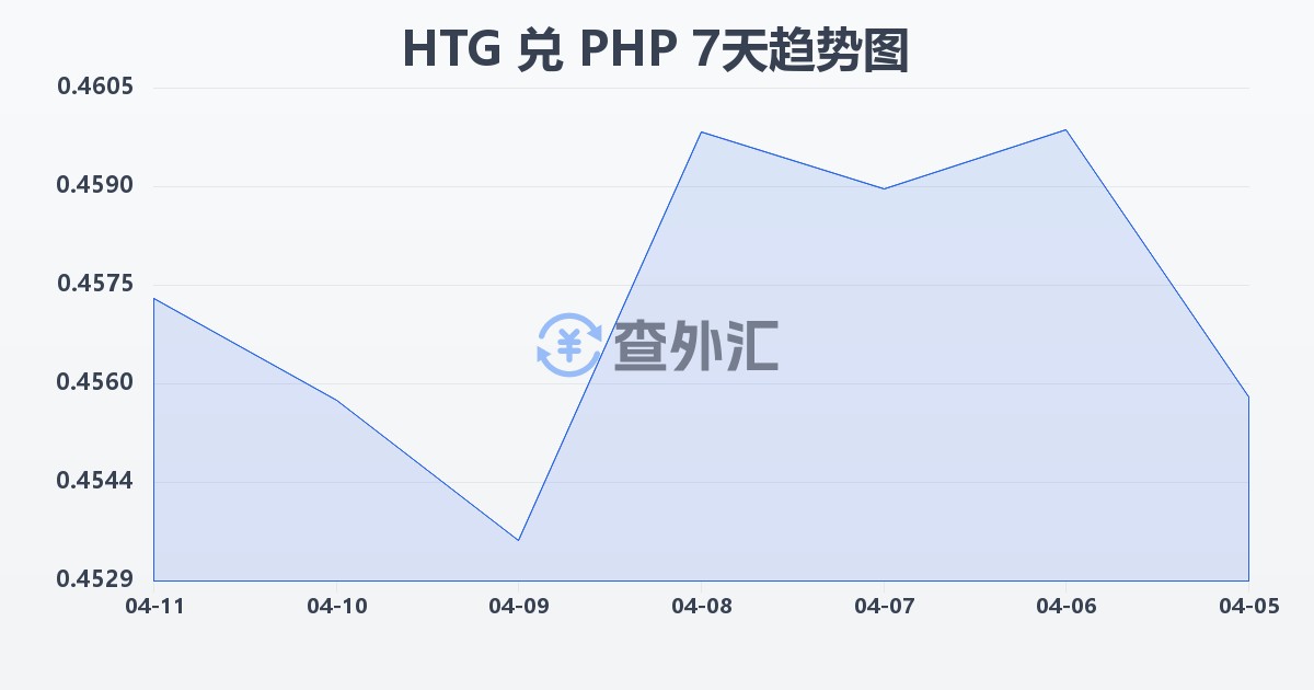 海地古德兑菲律宾比索(HTG/PHP)近7天汇率走势图