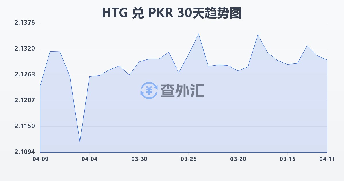 海地古德兑巴基斯坦卢比(HTG/PKR)近30天汇率走势图