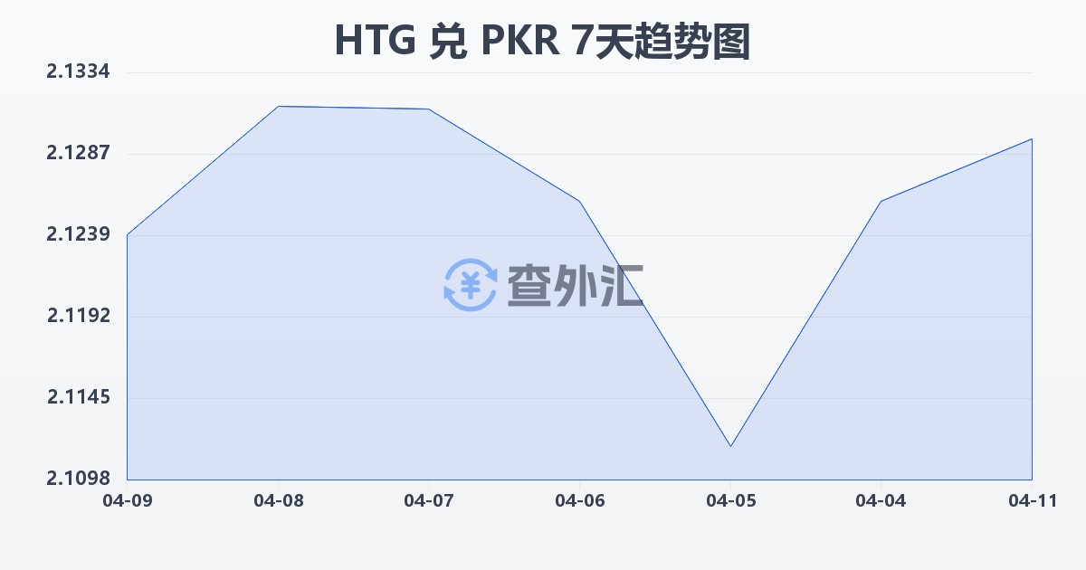 海地古德兑巴基斯坦卢比(HTG/PKR)近7天汇率走势图