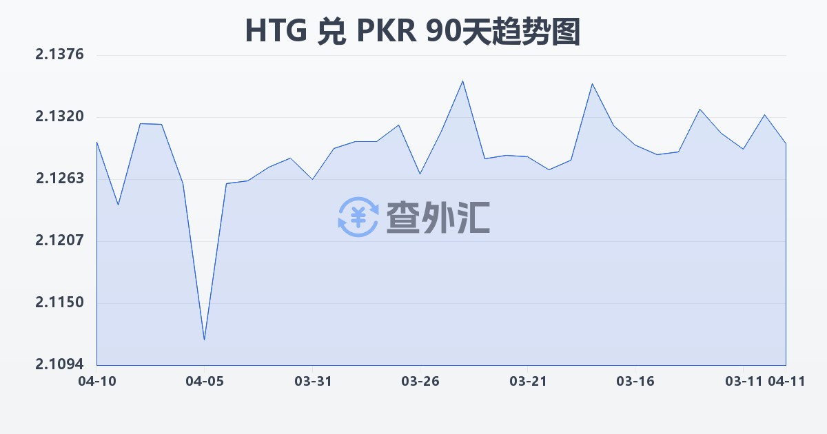 海地古德兑巴基斯坦卢比(HTG/PKR)近90天汇率走势图