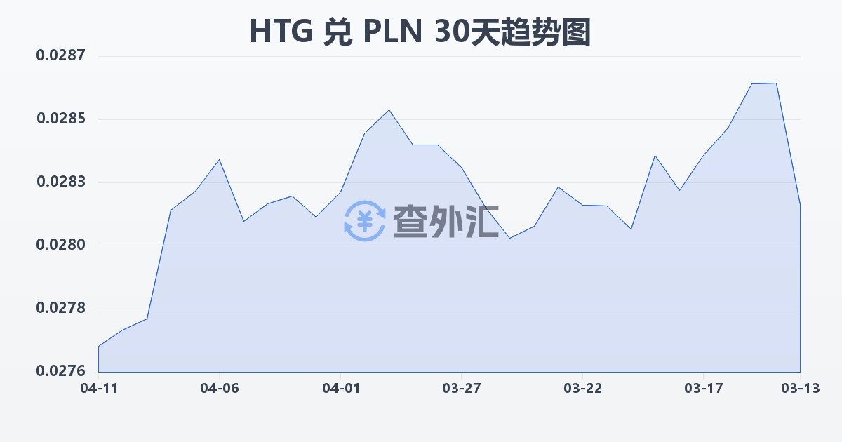 海地古德兑波兰兹罗提(HTG/PLN)近30天汇率走势图