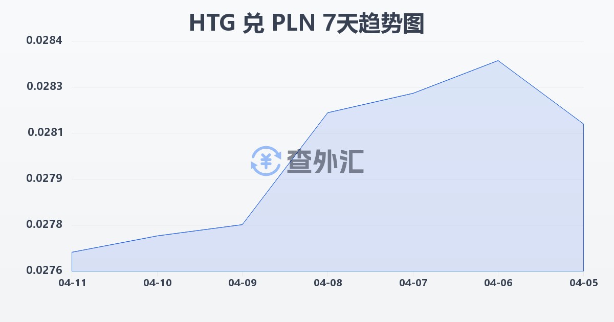 海地古德兑波兰兹罗提(HTG/PLN)近7天汇率走势图