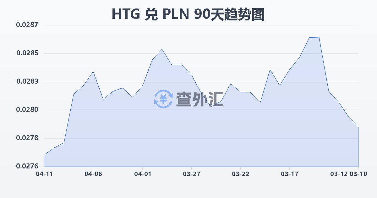 海地古德兑波兰兹罗提(HTG/PLN)近90天汇率走势图