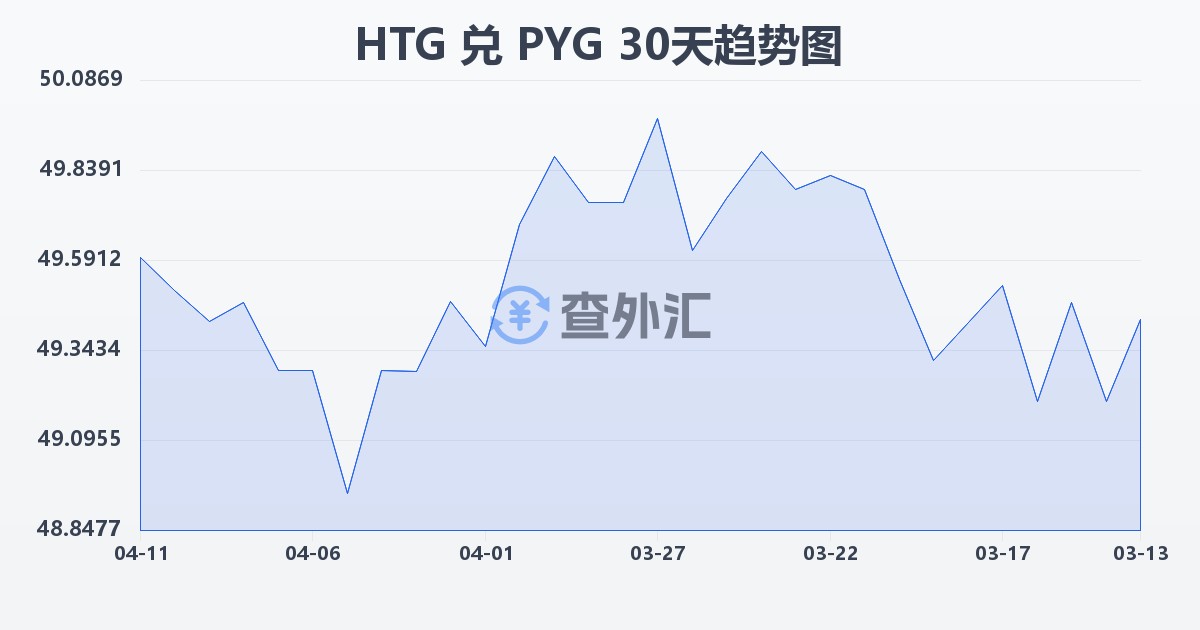 海地古德兑巴拉圭瓜拉尼(HTG/PYG)近30天汇率走势图