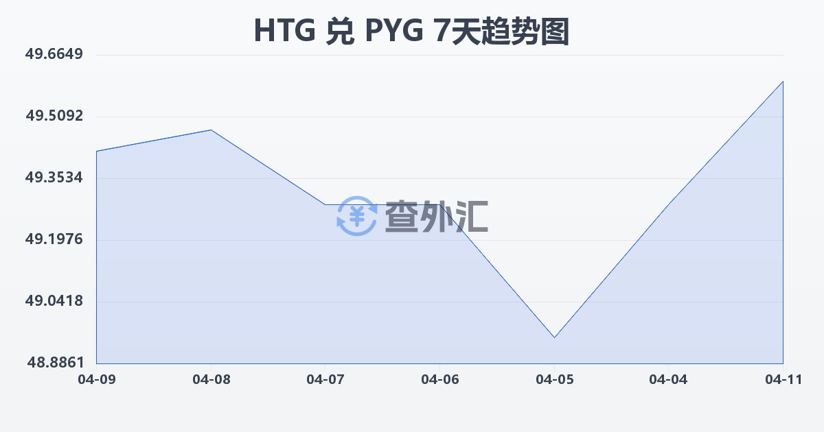 海地古德兑巴拉圭瓜拉尼(HTG/PYG)近7天汇率走势图