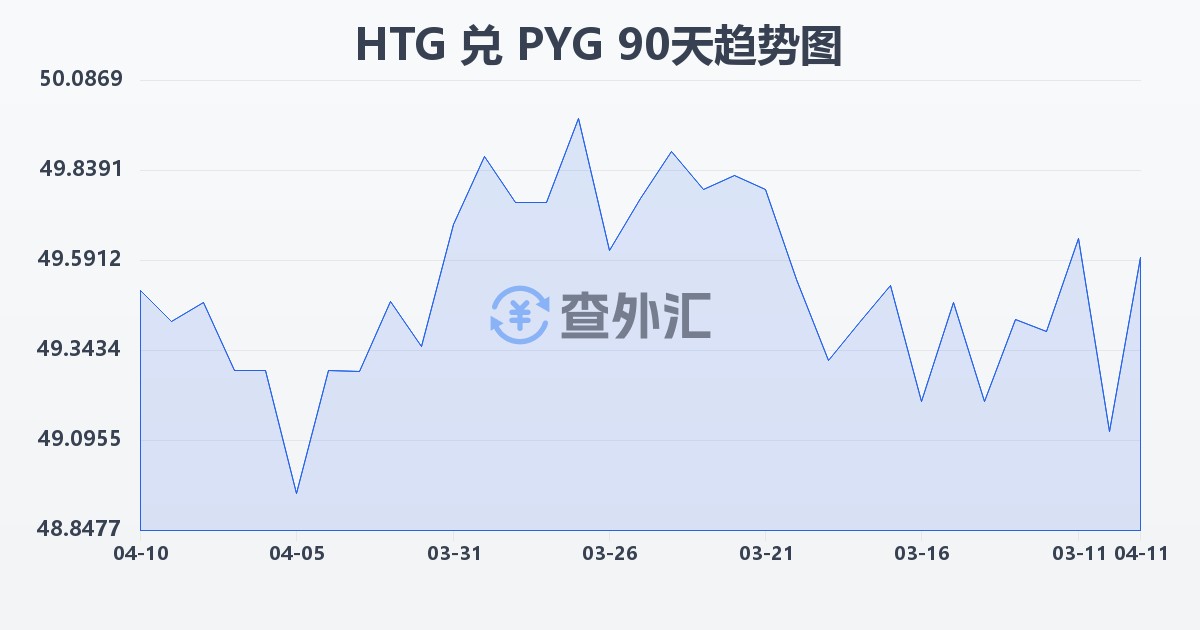 海地古德兑巴拉圭瓜拉尼(HTG/PYG)近90天汇率走势图