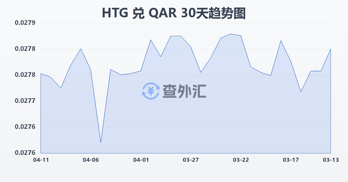 海地古德兑卡塔尔里亚尔(HTG/QAR)近30天汇率走势图
