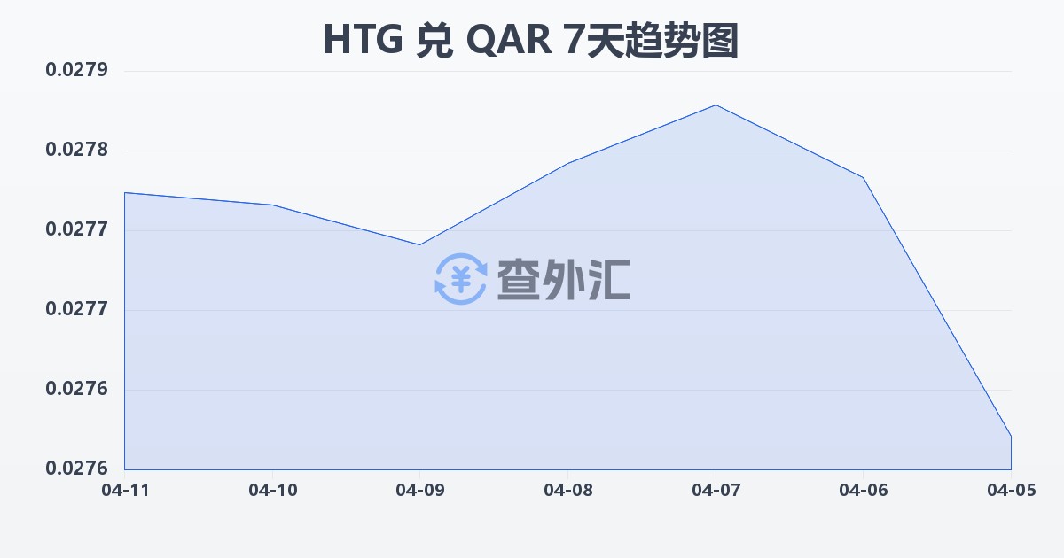 海地古德兑卡塔尔里亚尔(HTG/QAR)近7天汇率走势图