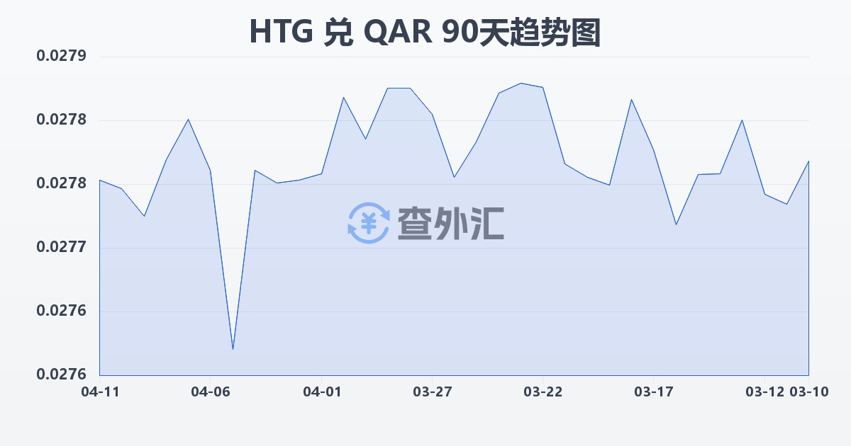 海地古德兑卡塔尔里亚尔(HTG/QAR)近90天汇率走势图