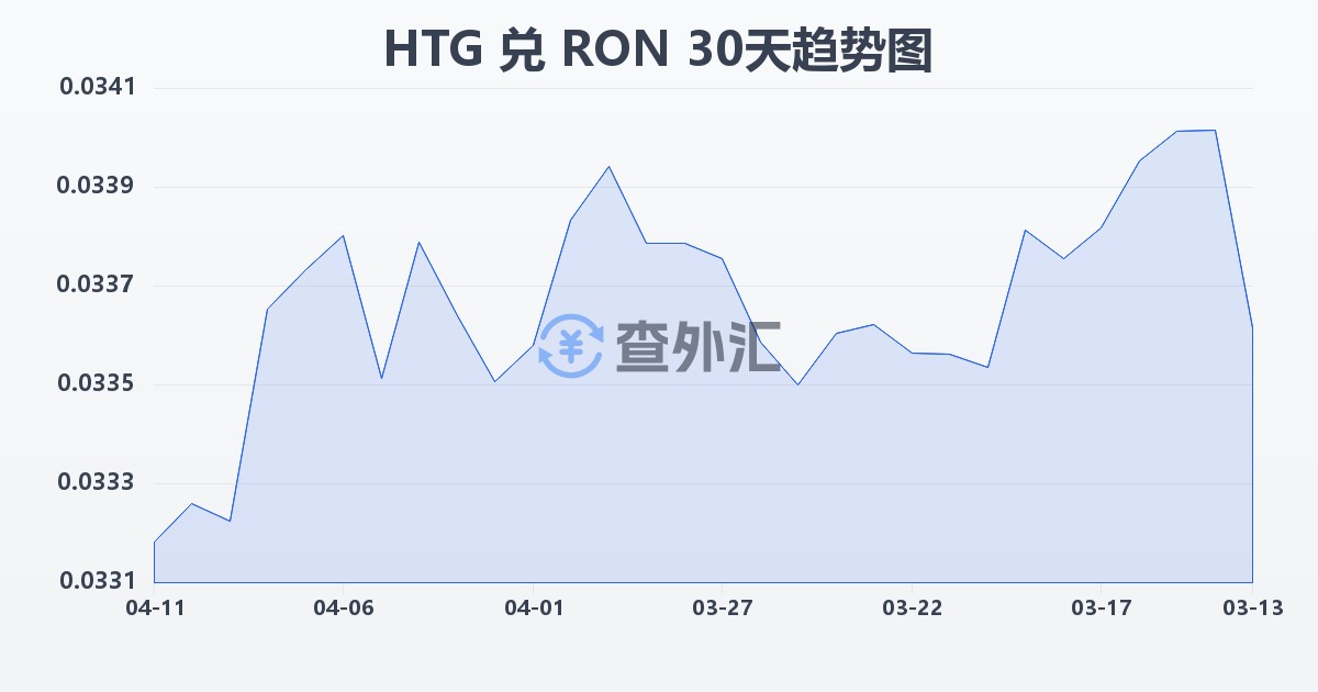 海地古德兑罗马尼亚列伊(HTG/RON)近30天汇率走势图