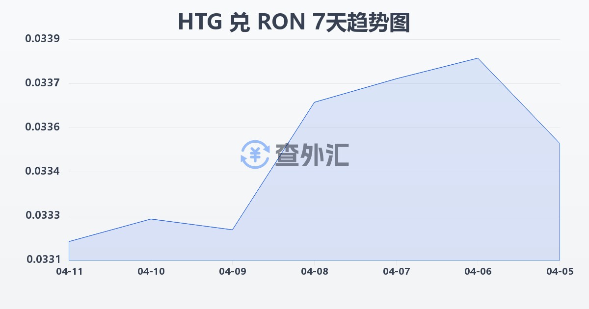 海地古德兑罗马尼亚列伊(HTG/RON)近7天汇率走势图