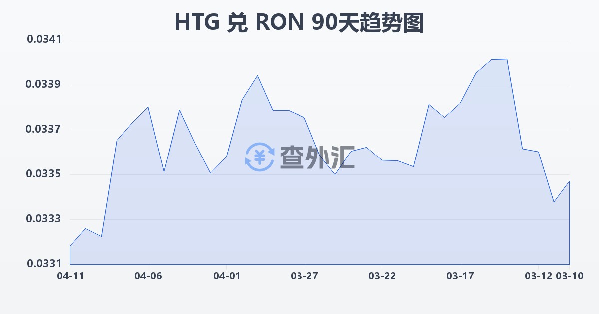 海地古德兑罗马尼亚列伊(HTG/RON)近90天汇率走势图
