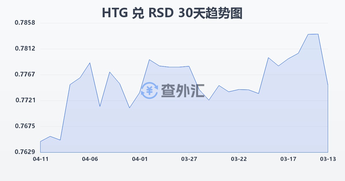 海地古德兑塞尔维亚第纳尔(HTG/RSD)近30天汇率走势图