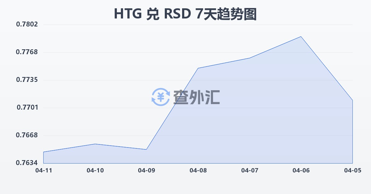 海地古德兑塞尔维亚第纳尔(HTG/RSD)近7天汇率走势图