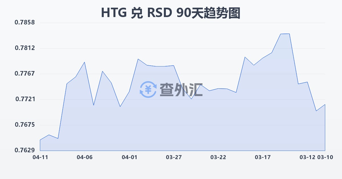 海地古德兑塞尔维亚第纳尔(HTG/RSD)近90天汇率走势图