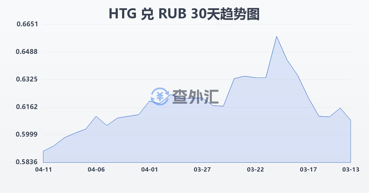 海地古德兑俄罗斯卢布(HTG/RUB)近30天汇率走势图