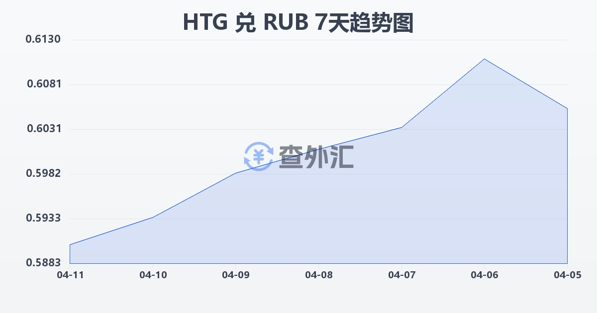 海地古德兑俄罗斯卢布(HTG/RUB)近7天汇率走势图