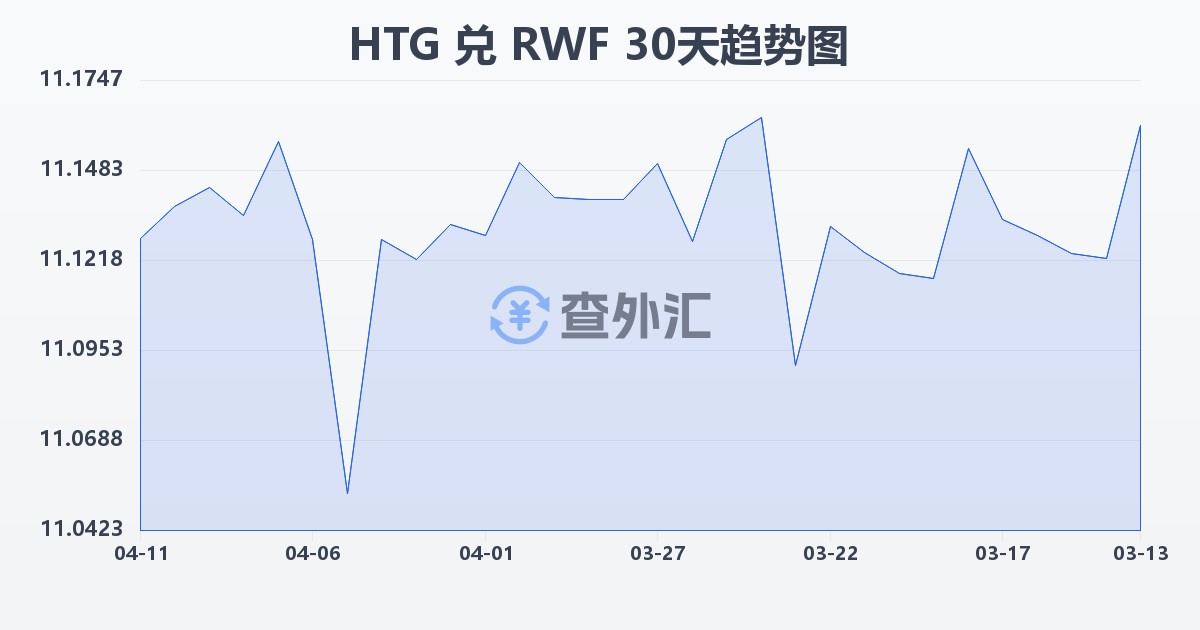 海地古德兑卢旺达法郎(HTG/RWF)近30天汇率走势图