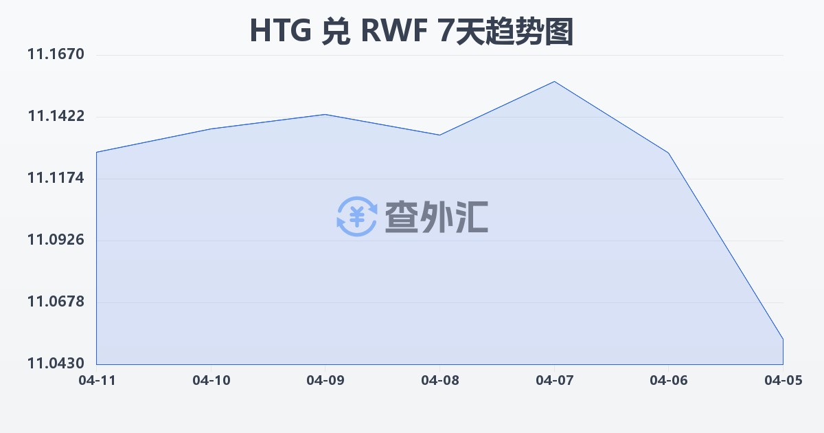 海地古德兑卢旺达法郎(HTG/RWF)近7天汇率走势图
