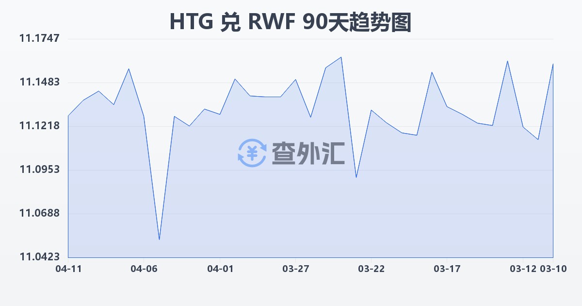 海地古德兑卢旺达法郎(HTG/RWF)近90天汇率走势图