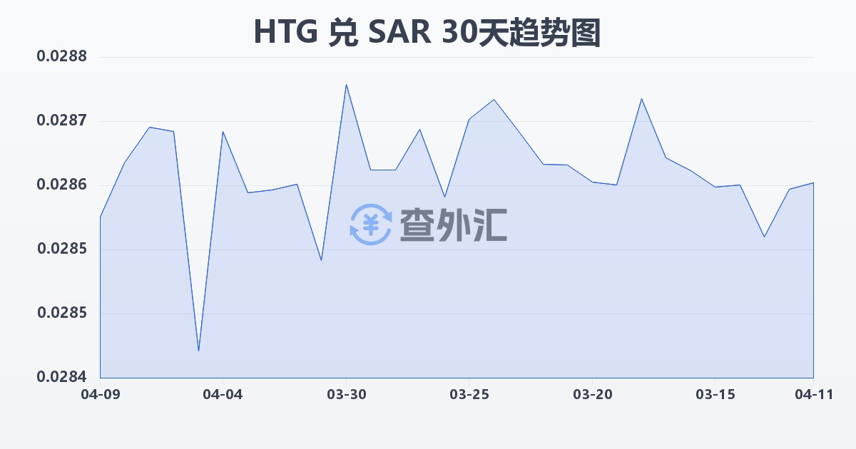海地古德兑沙特里亚尔(HTG/SAR)近30天汇率走势图
